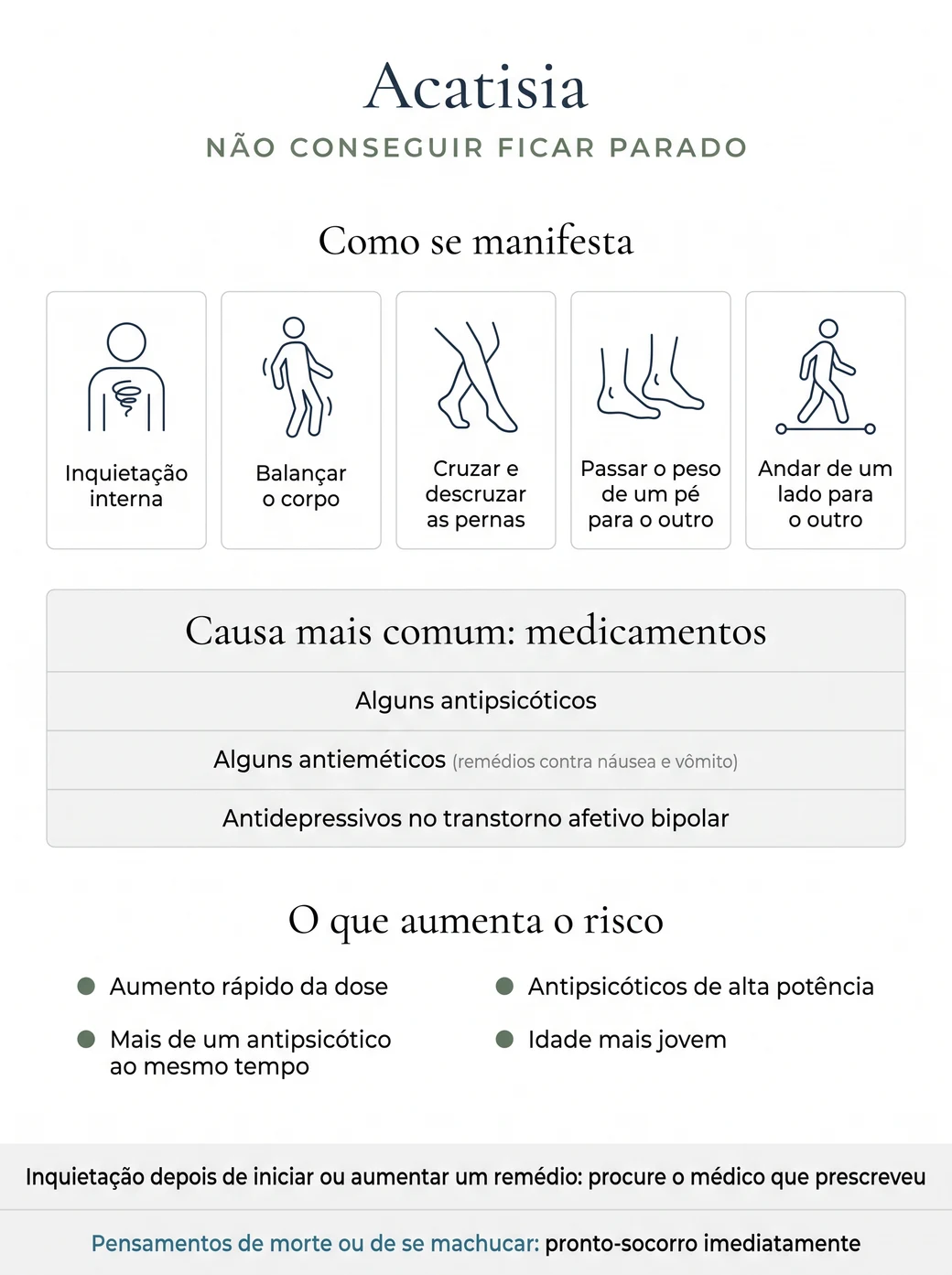 Infográfico sobre a acatisia, não conseguir ficar parado. Como se manifesta: inquietação interna, balançar o corpo, cruzar e descruzar as pernas, passar o peso de um pé para o outro e andar de um lado para o outro. A causa mais comum são medicamentos: alguns antipsicóticos, alguns antieméticos, que são remédios contra náusea e vômito, e antidepressivos no transtorno afetivo bipolar. O que aumenta o risco: aumento rápido da dose, mais de um antipsicótico ao mesmo tempo, antipsicóticos de alta potência e idade mais jovem. Inquietação depois de iniciar ou aumentar um remédio: procure o médico que prescreveu. Pensamentos de morte ou de se machucar: pronto-socorro imediatamente.