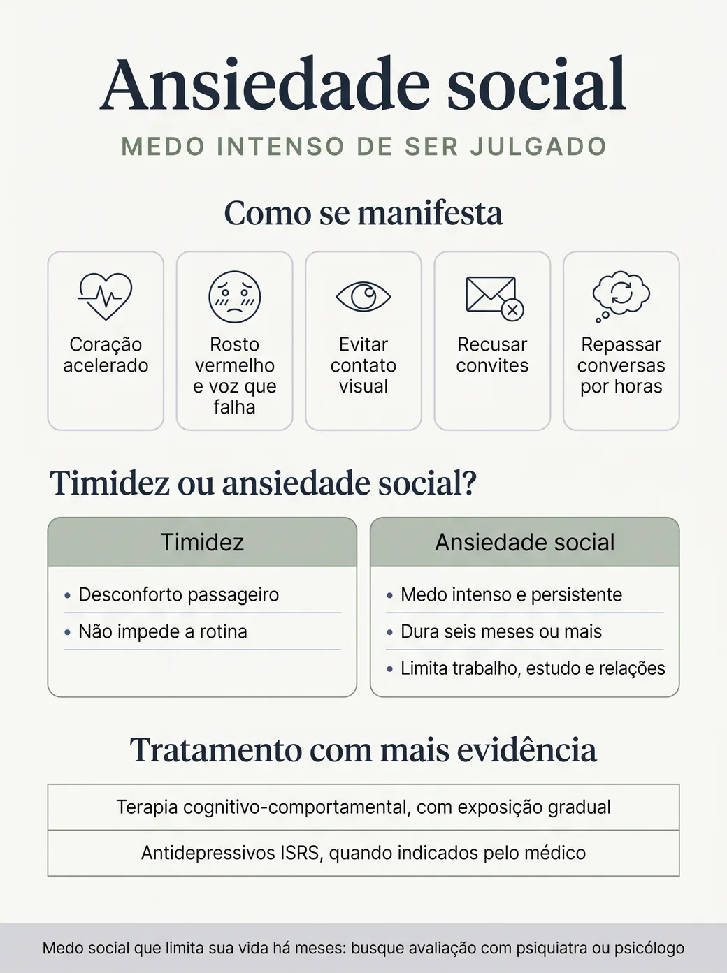 Infográfico sobre a ansiedade social, o medo intenso de ser julgado. Como se manifesta: coração acelerado, rosto vermelho e voz que falha, evitar contato visual, recusar convites e repassar conversas por horas. Timidez ou ansiedade social? A timidez é um desconforto passageiro e não impede a rotina; a ansiedade social é um medo intenso e persistente, dura seis meses ou mais e limita trabalho, estudo e relações. Tratamento com mais evidência: terapia cognitivo-comportamental, com exposição gradual, e antidepressivos ISRS, quando indicados pelo médico. Medo social que limita sua vida há meses: busque avaliação com psiquiatra ou psicólogo.