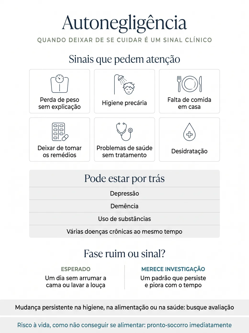Infográfico sobre a autonegligência, quando deixar de se cuidar é um sinal clínico. Sinais que pedem atenção: perda de peso sem explicação, higiene precária, falta de comida em casa, deixar de tomar os remédios, problemas de saúde sem tratamento e desidratação. Pode estar por trás: depressão, demência, uso de substâncias e várias doenças crônicas ao mesmo tempo. Fase ruim ou sinal? Esperado: um dia sem arrumar a cama ou lavar a louça. Merece investigação: um padrão que persiste e piora com o tempo. Mudança persistente na higiene, na alimentação ou na saúde: busque avaliação. Risco à vida, como não conseguir se alimentar: pronto-socorro imediatamente.