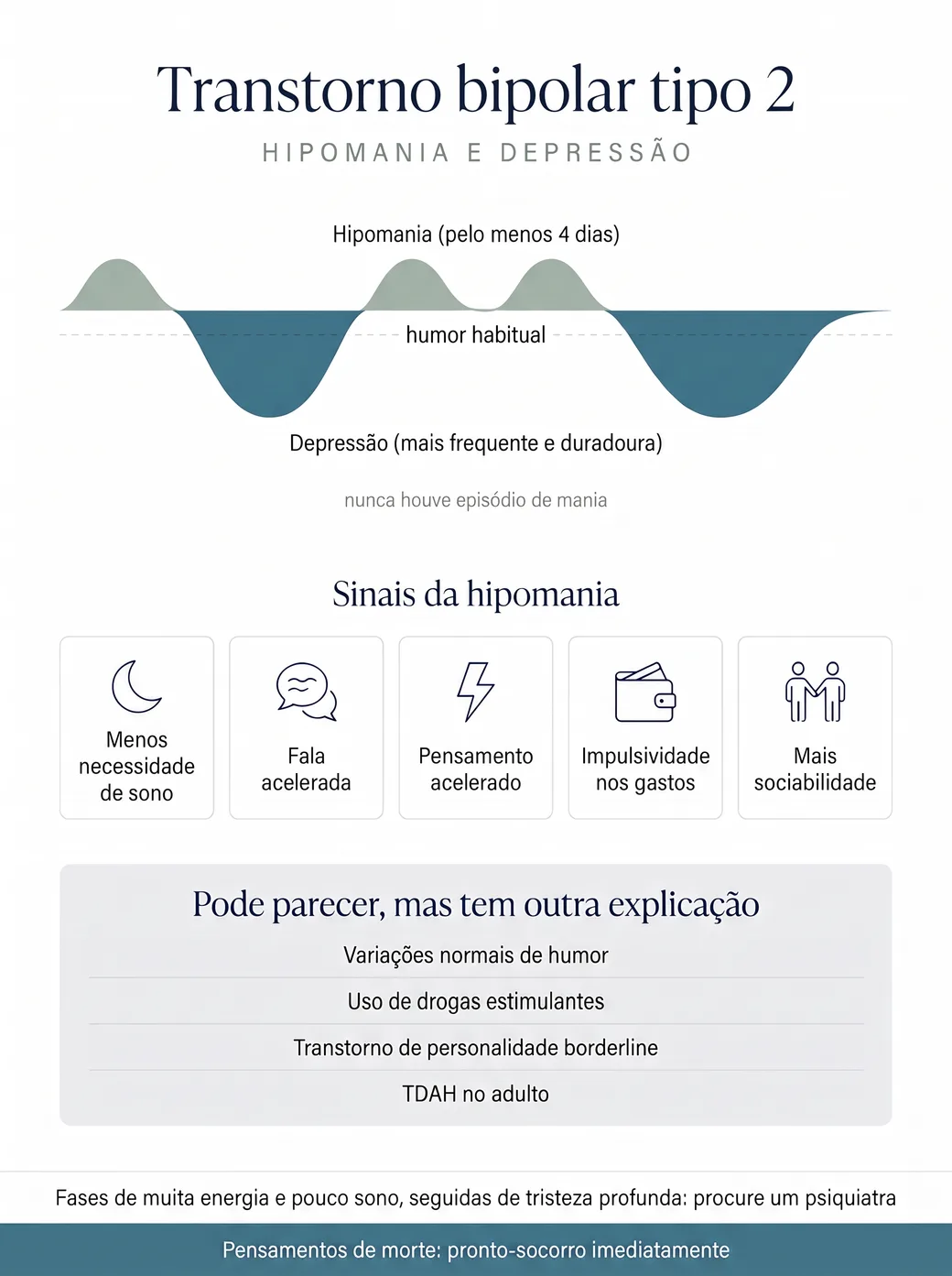Infográfico sobre o transtorno bipolar tipo 2, com hipomania e depressão. Linha do humor: fases de hipomania, de pelo menos 4 dias, acima do humor habitual, e fases de depressão, mais frequentes e duradouras, abaixo dele; nunca houve episódio de mania. Sinais da hipomania: menos necessidade de sono, fala acelerada, pensamento acelerado, impulsividade nos gastos e mais sociabilidade. Pode parecer, mas tem outra explicação: variações normais de humor, uso de drogas estimulantes, transtorno de personalidade borderline e TDAH no adulto. Fases de muita energia e pouco sono, seguidas de tristeza profunda: procure um psiquiatra. Pensamentos de morte: pronto-socorro imediatamente.