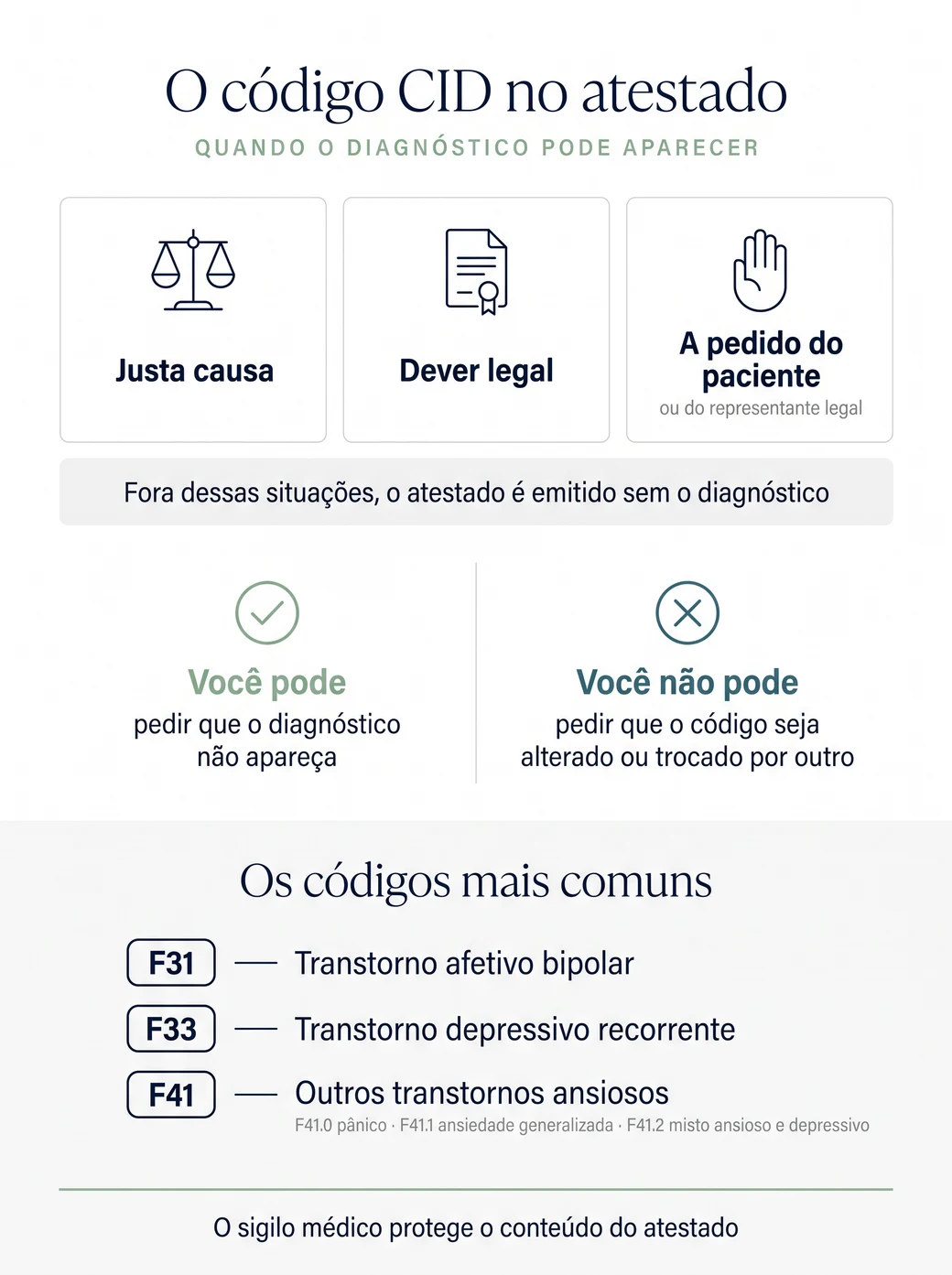 Infográfico sobre o código CID no atestado. O diagnóstico só pode aparecer em três situações: justa causa, dever legal ou a pedido do paciente ou do representante legal. Fora dessas situações, o atestado é emitido sem o diagnóstico. Você pode pedir que o diagnóstico não apareça, mas não pode pedir que o código seja alterado ou trocado por outro. Os códigos mais comuns: F31, transtorno afetivo bipolar; F33, transtorno depressivo recorrente; F41, outros transtornos ansiosos, como F41.0 pânico, F41.1 ansiedade generalizada e F41.2 misto ansioso e depressivo. O sigilo médico protege o conteúdo do atestado.