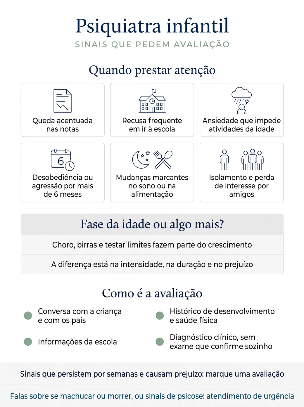 Infográfico sobre quando levar o filho ao psiquiatra infantil, com os sinais que pedem avaliação: queda acentuada nas notas, recusa frequente em ir à escola, ansiedade que impede atividades da idade, desobediência ou agressão por mais de 6 meses, mudanças marcantes no sono ou na alimentação, isolamento e perda de interesse por amigos. Fase da idade ou algo mais? Choro, birras e testar limites fazem parte do crescimento; a diferença está na intensidade, na duração e no prejuízo. Como é a avaliação: conversa com a criança e com os pais, informações da escola, histórico de desenvolvimento e saúde física, diagnóstico clínico, sem exame que confirme sozinho. Sinais que persistem por semanas e causam prejuízo: marque uma avaliação. Falas sobre se machucar ou morrer, ou sinais de psicose: atendimento de urgência.